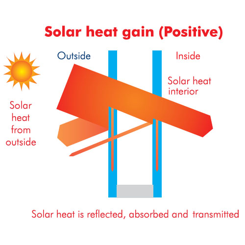 U型玻璃太阳热增益 U Profiled Channel Glass solar heat gain