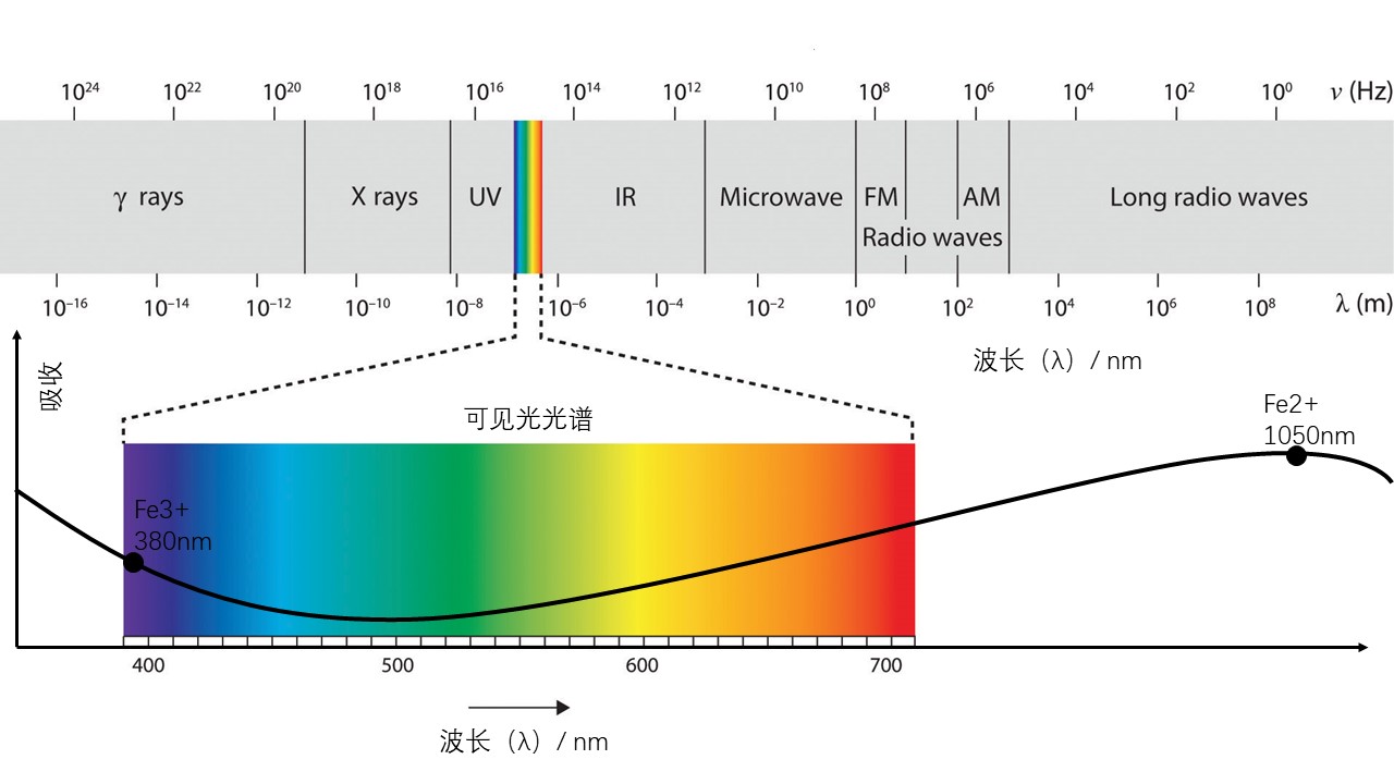 铁离子吸收光谱