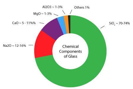 U Profiled Channel Glass Composition