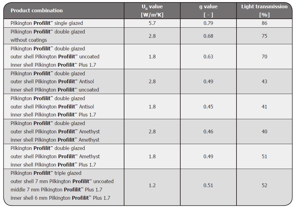 U Profiled Channel Glass thermal performance