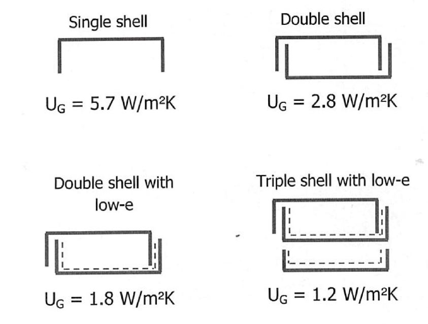 U型玻璃热工性能