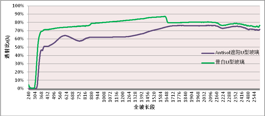 Antisol遮阳U型玻璃透射比