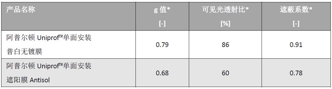 Antisol遮阳U型玻璃性能