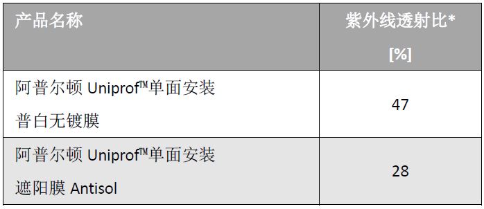 Antisol遮阳U型玻璃性能