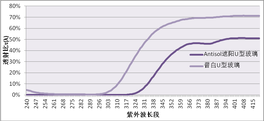 Antisol遮阳U型玻璃紫外透射比