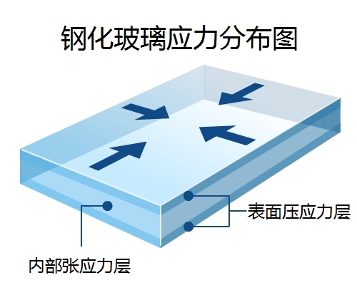 钢化U型玻璃应力分布