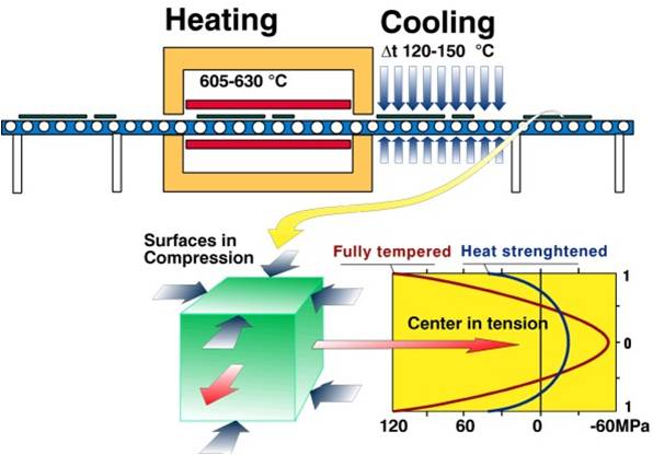 U型玻璃钢化工艺