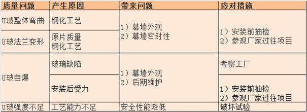 钢化U型玻璃问题汇总