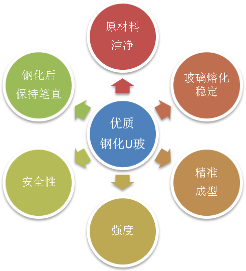 钢化U型玻璃质量