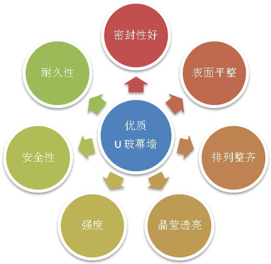 U型玻璃幕墙质量