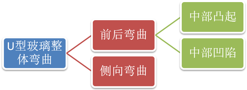 U型玻璃弯曲分类