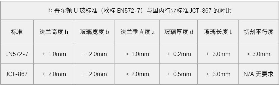 U玻欧盟标准与国内行业标准对比