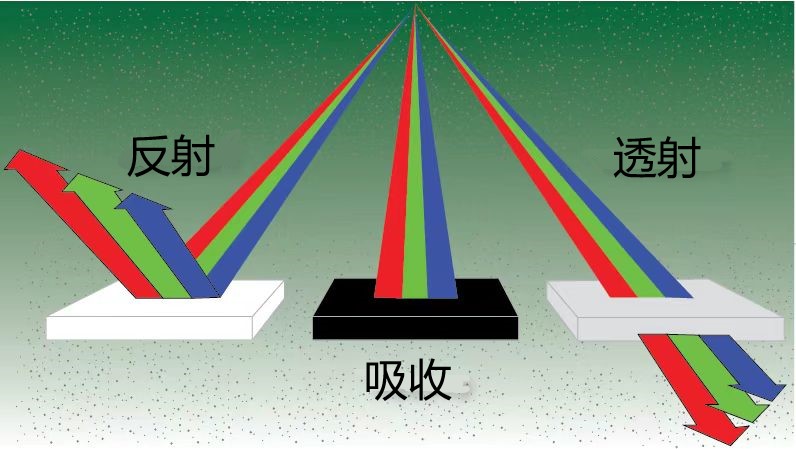 光的反射、吸收与透射